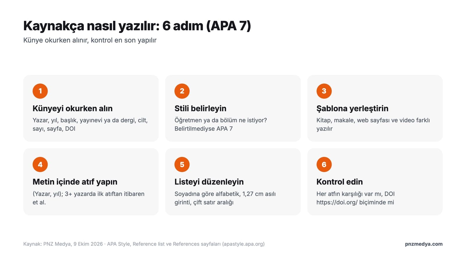 Kaynakça nasıl yazılır: künye toplama, stil seçme, şablona yerleştirme, metin içi atıf, alfabetik sıralama ve kontrol adımlarını gösteren şema