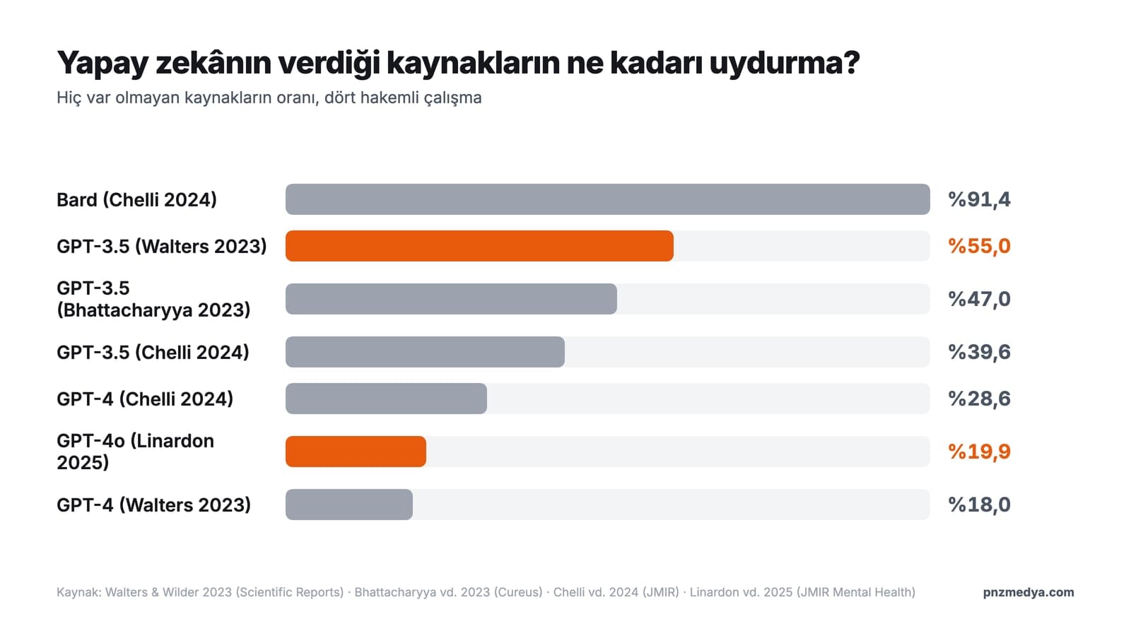ChatGPT kaynakça uydurma oranları: GPT-3.5 yüzde 55, GPT-4 yüzde 18, GPT-4o yüzde 19,9 ve Bard yüzde 91,4 gösteren çubuk grafik