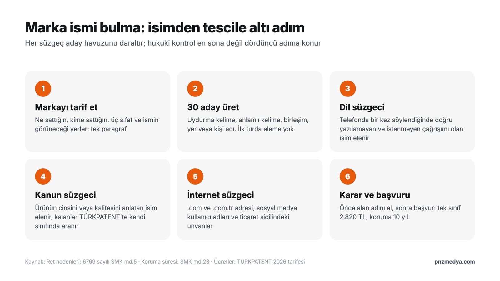 Marka ismi bulma süreci: markayı tarif etme, aday üretme, dil süzgeci, kanun süzgeci, internet süzgeci ve başvuru adımlarını sırayla gösteren şema