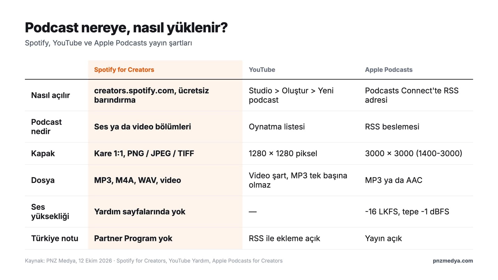 Podcast nasıl yapılır: Spotify for Creators, YouTube ve Apple Podcasts yayın şartlarını, kapak ölçülerini ve dosya biçimlerini karşılaştıran tablo