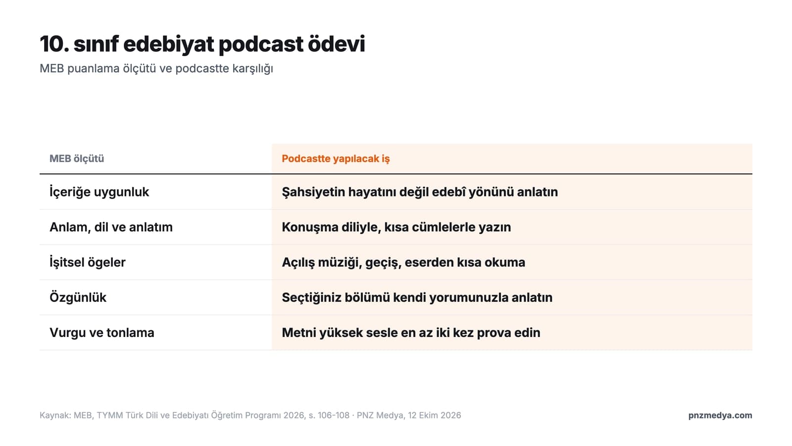 10. sınıf edebiyat podcast ödevi: MEB puanlama ölçütleri ve her ölçüt için yapılacak işi gösteren tablo