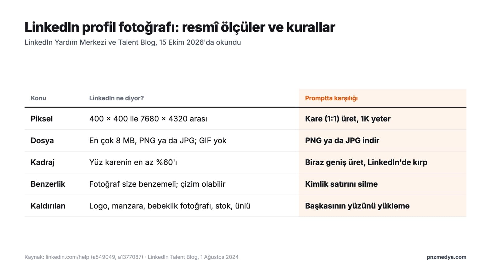 LinkedIn profil fotoğrafı ölçüleri ve kuralları tablosu: piksel, dosya, kadraj, benzerlik ve kaldırılan fotoğraf türleri