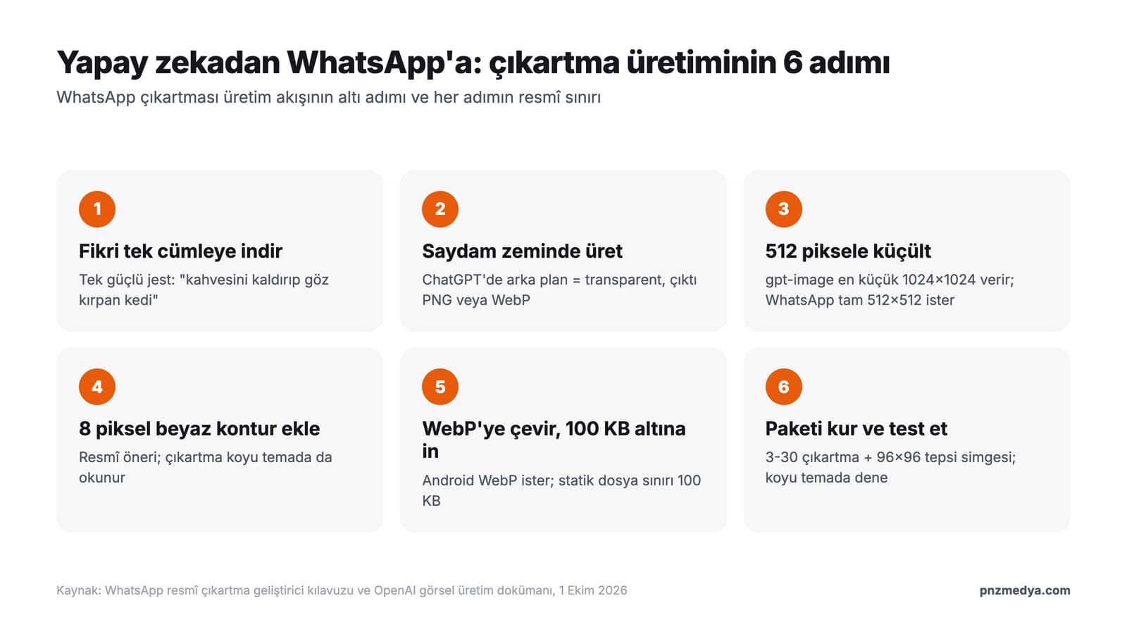WhatsApp çıkartması üretim akışı: yapay zekada 1024x1024 saydam PNG üretimi, kare kırpma, 512x512 piksele küçültme, 8 piksel beyaz kontur, WebP dönüşümü ve 100 KB sınırı