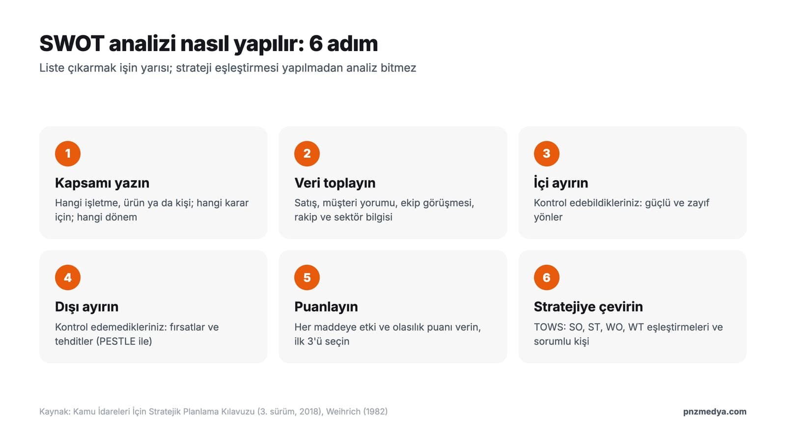 SWOT analizi nasıl yapılır: kapsam, veri toplama, iç etkenler, dış etkenler, puanlama ve stratejiye çevirme adımlarını gösteren şema