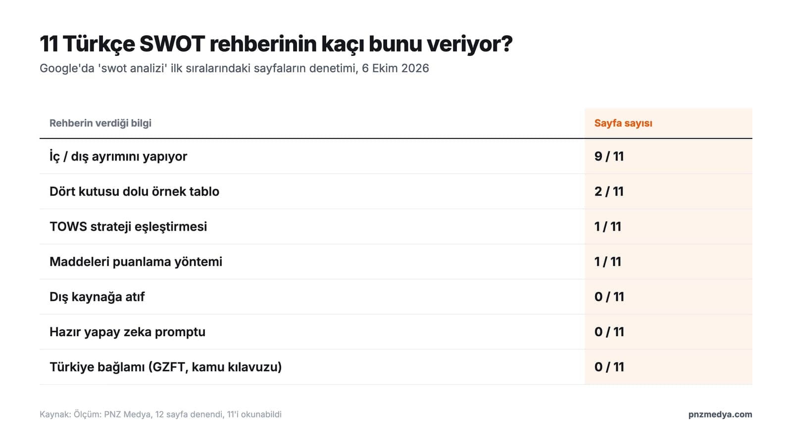 Google'da swot analizi aramasında üst sıralardaki 11 Türkçe rehberin denetimi: TOWS 1/11, dış kaynak 0/11, yapay zeka promptu 0/11