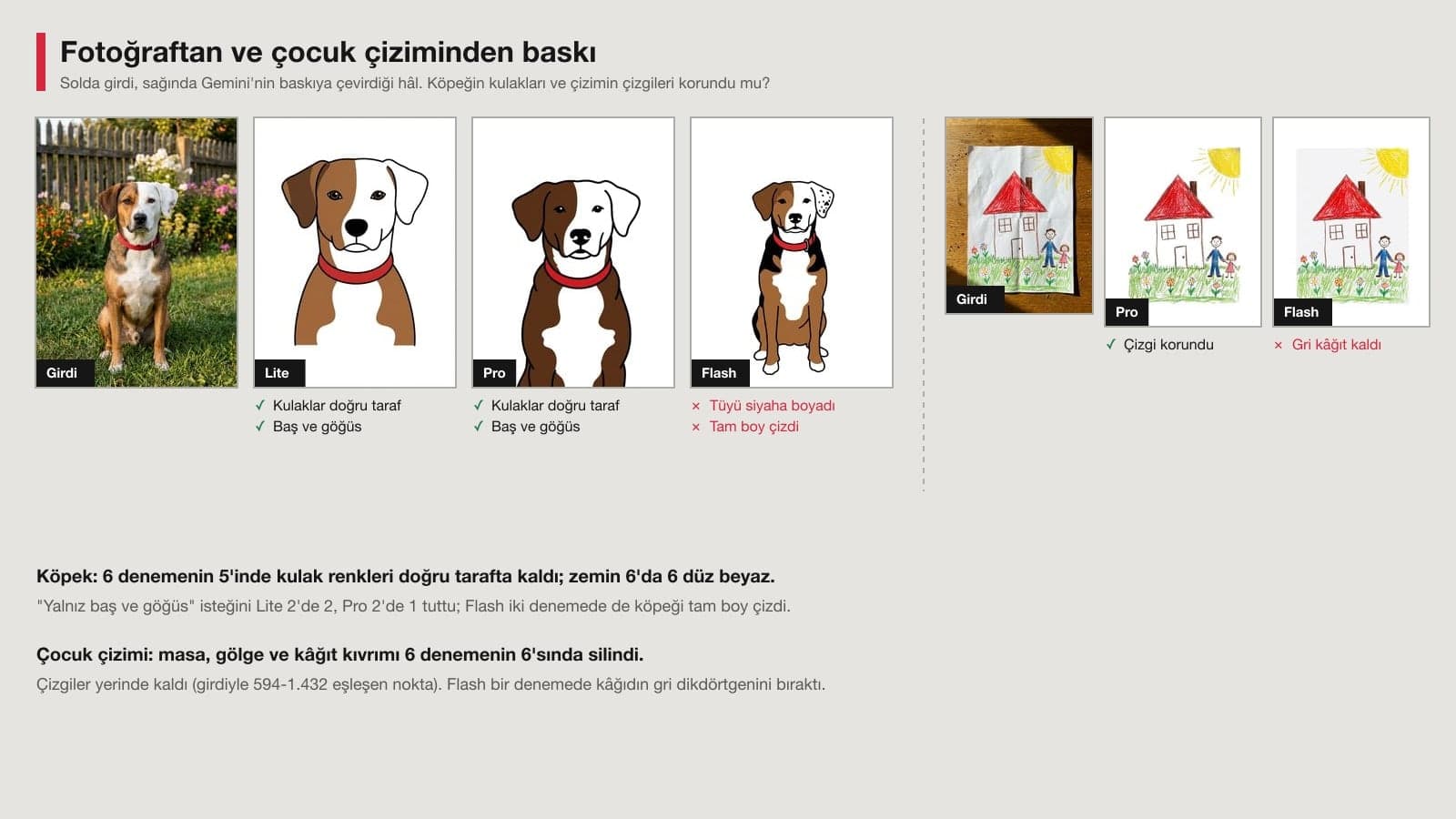 Fotoğraftan tişört baskısı: bahçede oturan köpeğin fotoğrafı ve Gemini'nin düz beyaz zeminde çizdiği üç pop art baskı; yanında masada çekilmiş çocuk çizimi ve temizlenmiş iki hâli