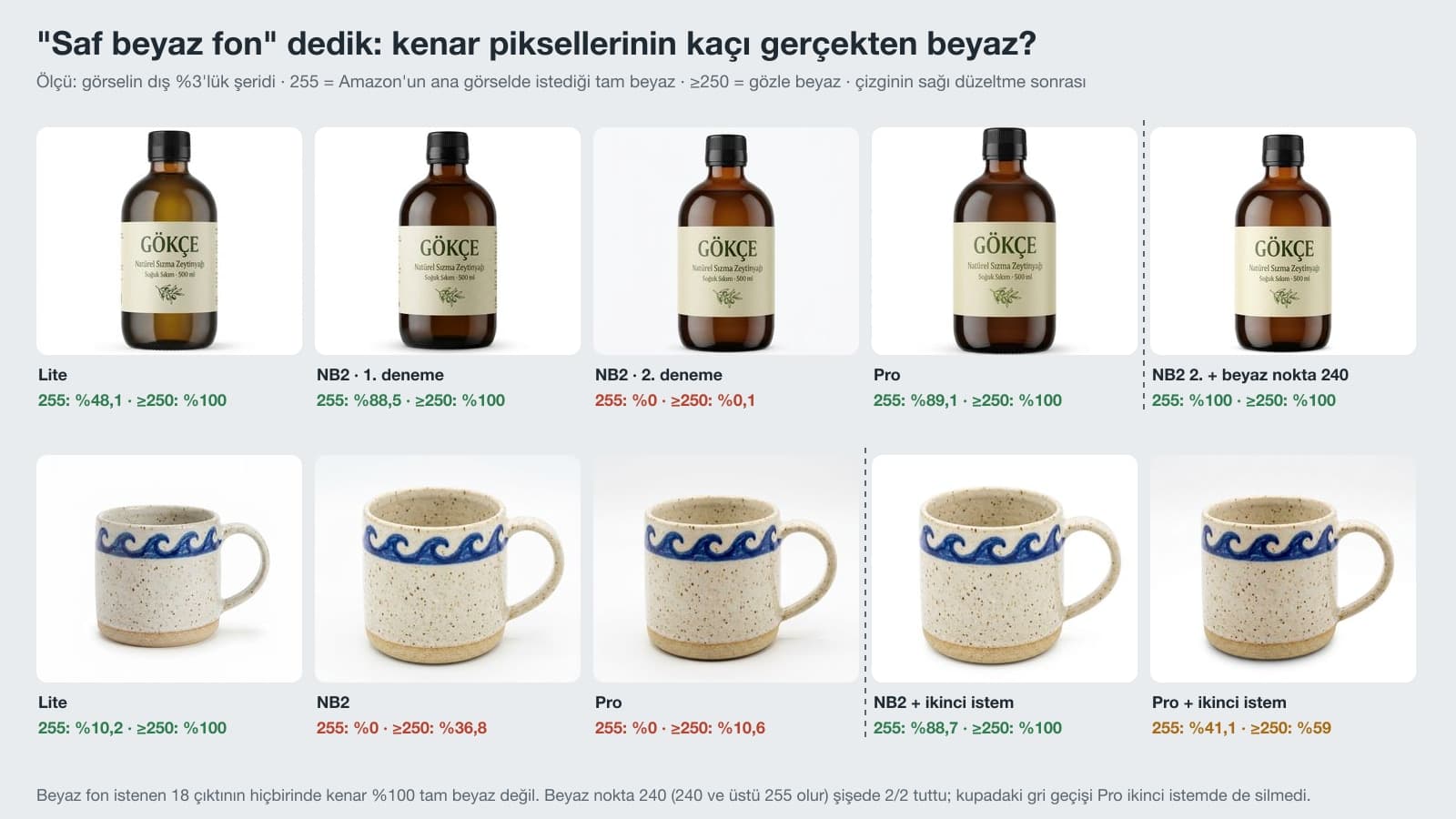 Yapay zeka ürün fotoğrafında beyaz fon ölçümü: şişe ve kupa görsellerinde kenar piksellerinin 255 ve 250 üstü beyaz oranı, ikinci istem ve beyaz nokta düzeltmesi sonrası