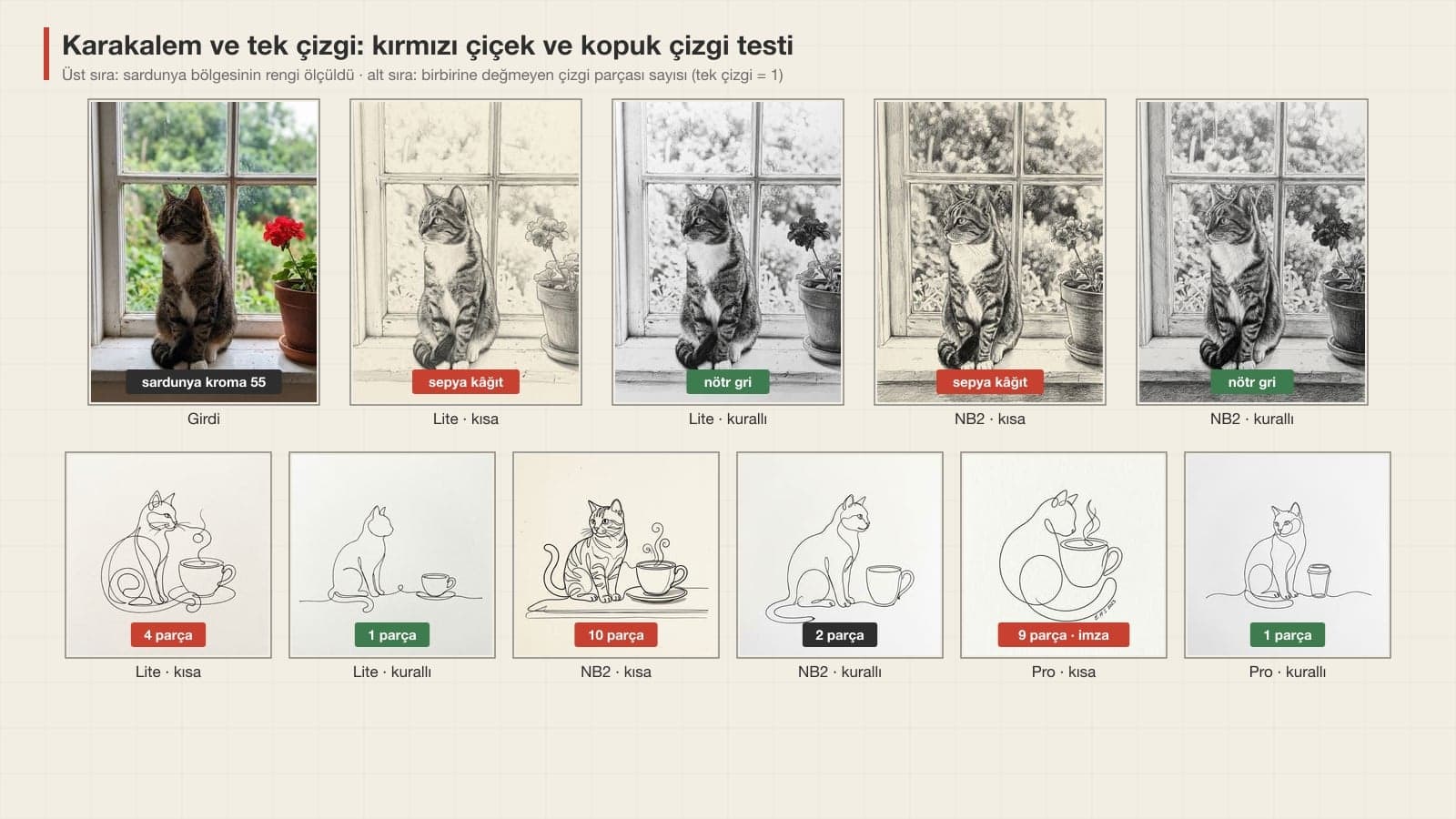 Photo to pencil sketch and one line drawing test: sepia and neutral gray pencil sketch results for the cat photo, and below them the piece counts of the one line cat and cup drawings made with Lite, Nano Banana 2 and Pro